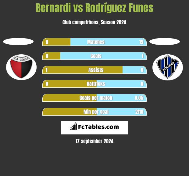 Bernardi vs Rodríguez Funes h2h player stats