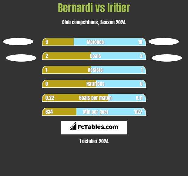 Bernardi vs Iritier h2h player stats