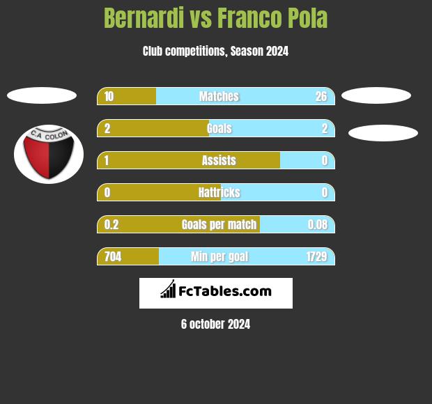 Bernardi vs Franco Pola h2h player stats