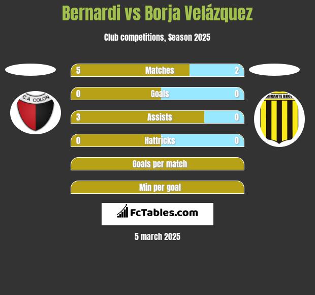 Bernardi vs Borja Velázquez h2h player stats