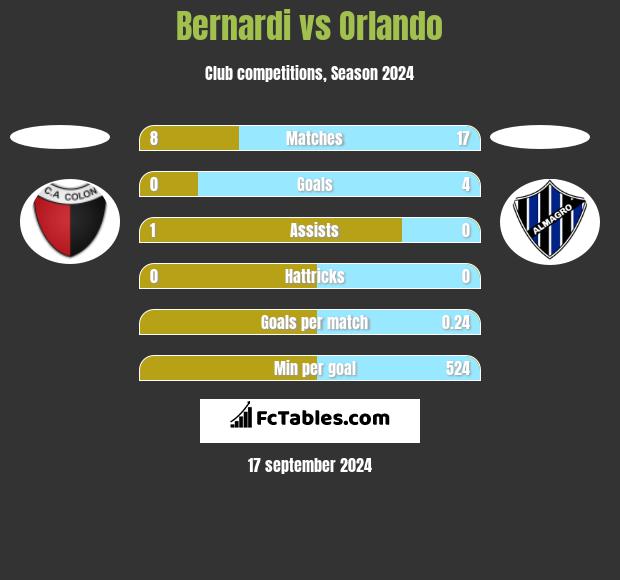 Bernardi vs Orlando h2h player stats