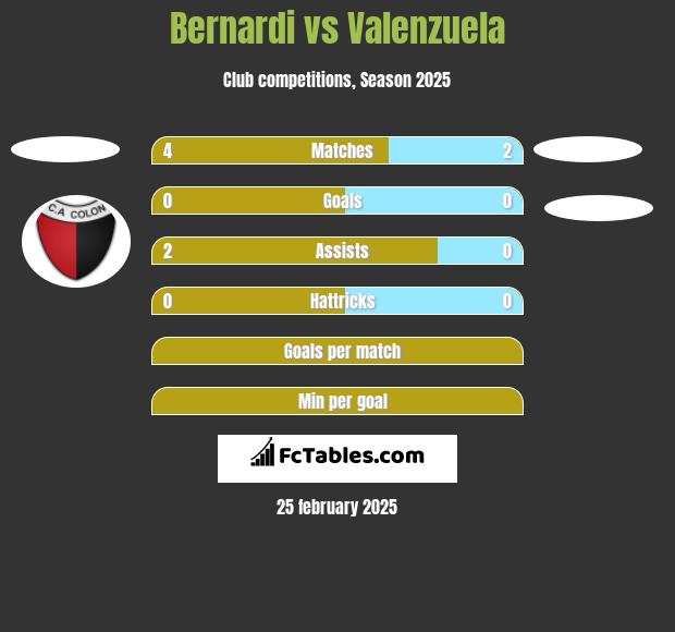 Bernardi vs Valenzuela h2h player stats