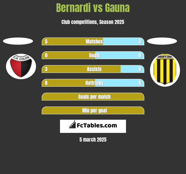 Bernardi vs Gauna h2h player stats