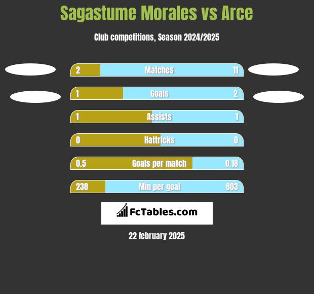 Sagastume Morales vs Arce h2h player stats