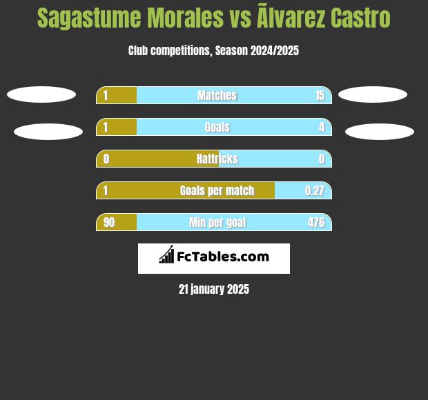 Sagastume Morales vs Ãlvarez Castro h2h player stats