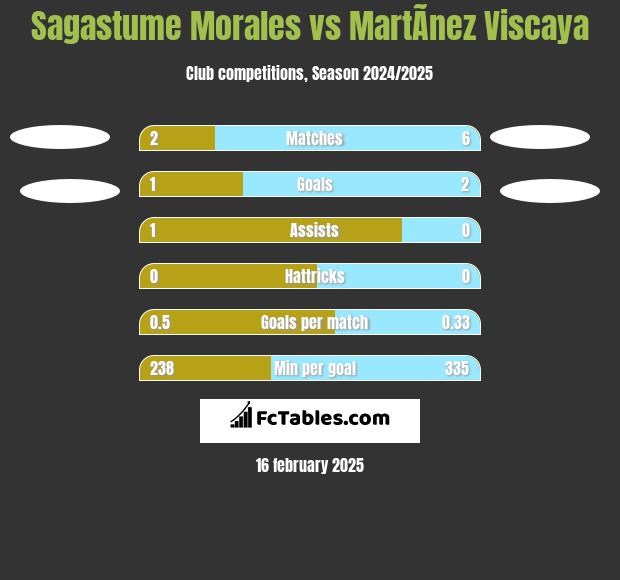 Sagastume Morales vs MartÃ­nez Viscaya h2h player stats