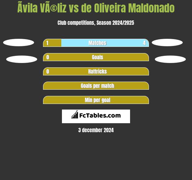 Ãvila VÃ©liz vs de Oliveira Maldonado h2h player stats