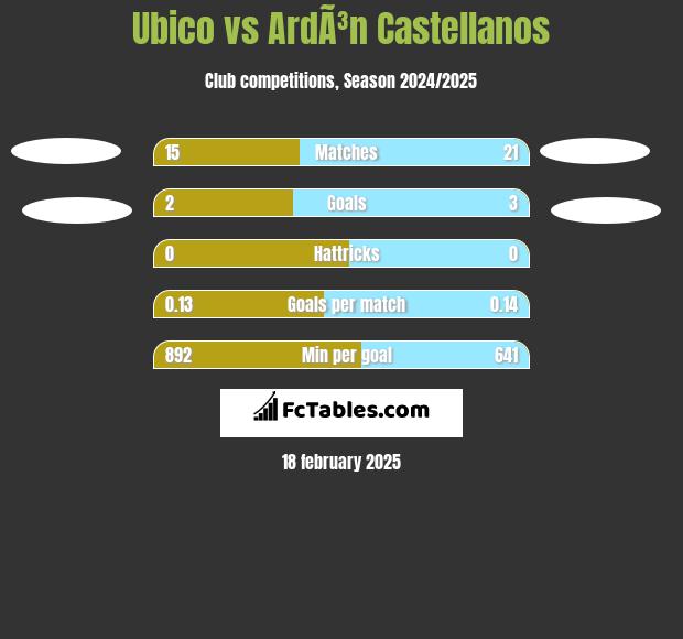 Ubico vs ArdÃ³n Castellanos h2h player stats