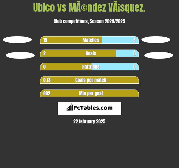 Ubico vs MÃ©ndez VÃ¡squez. h2h player stats