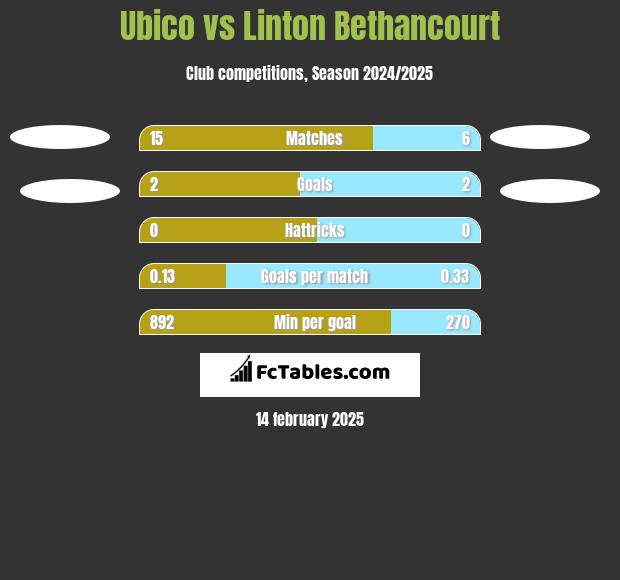 Ubico vs Linton Bethancourt h2h player stats