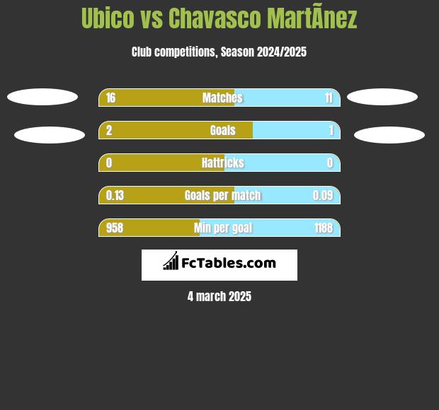 Ubico vs Chavasco MartÃ­nez h2h player stats