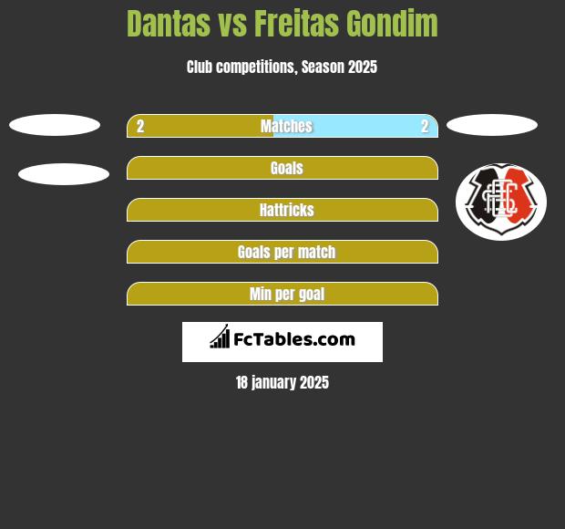 Dantas vs Freitas Gondim h2h player stats