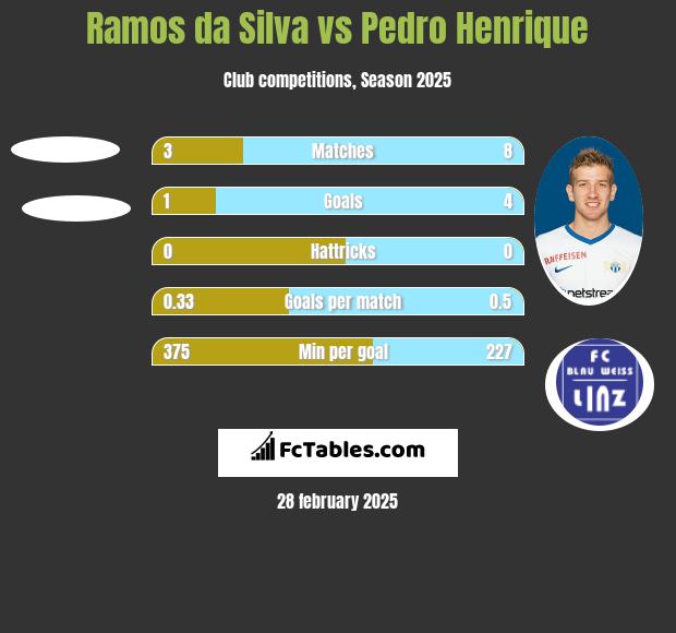 Ramos da Silva vs Pedro Henrique h2h player stats