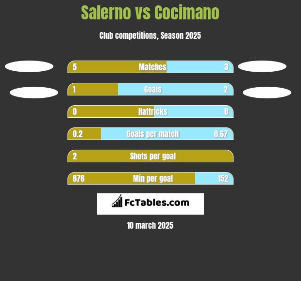 Salerno vs Cocimano h2h player stats