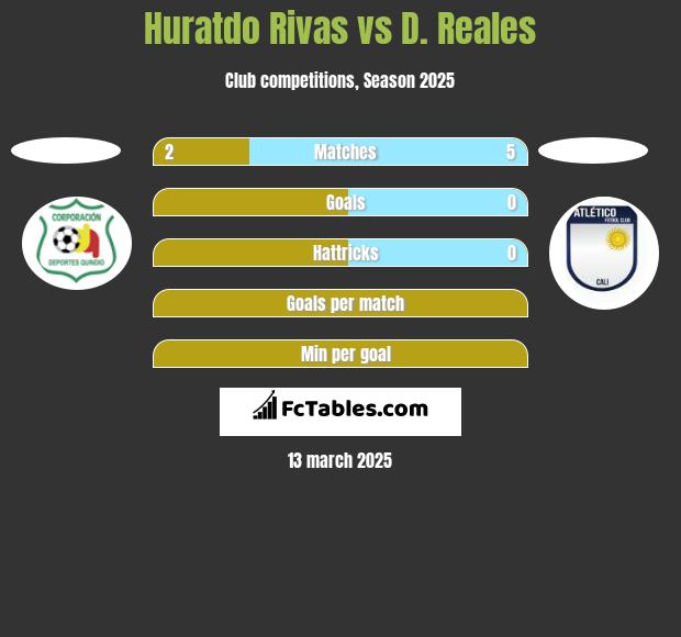 Huratdo Rivas vs D. Reales h2h player stats