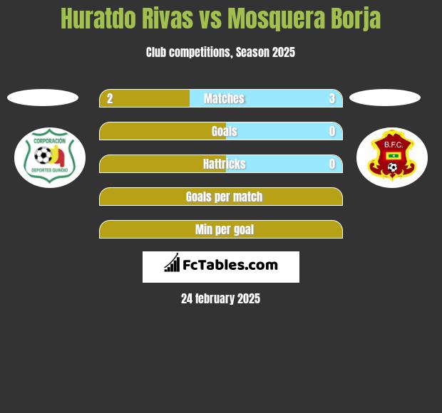 Huratdo Rivas vs Mosquera Borja h2h player stats