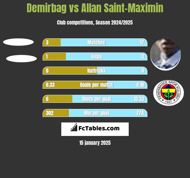 Demirbag vs Allan Saint-Maximin h2h player stats