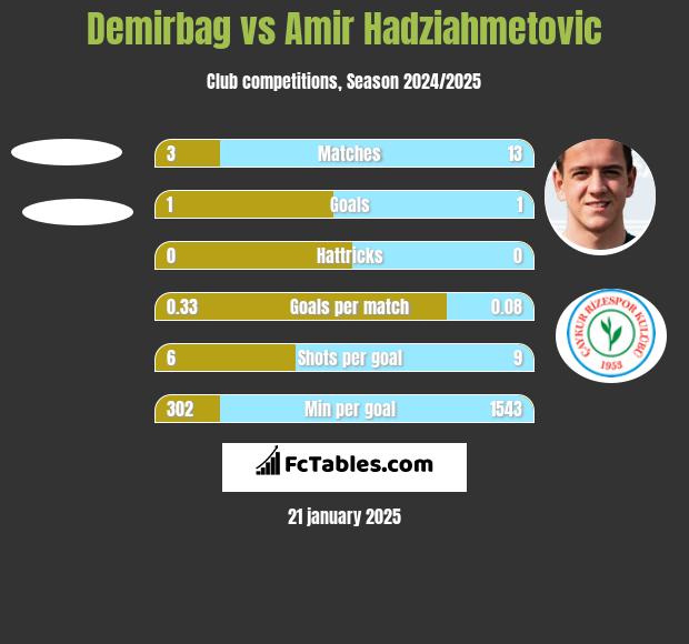 Demirbag vs Amir Hadziahmetovic h2h player stats