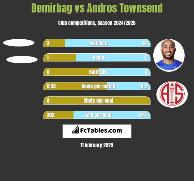 Demirbag vs Andros Townsend h2h player stats