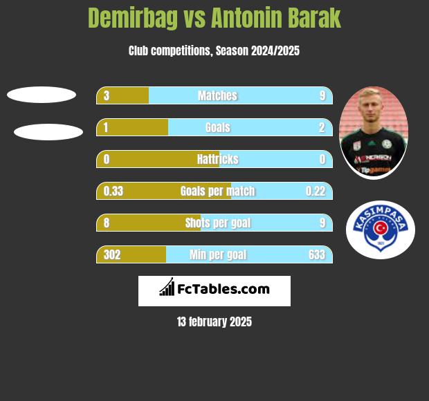 Demirbag vs Antonin Barak h2h player stats