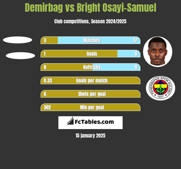 Demirbag vs Bright Osayi-Samuel h2h player stats