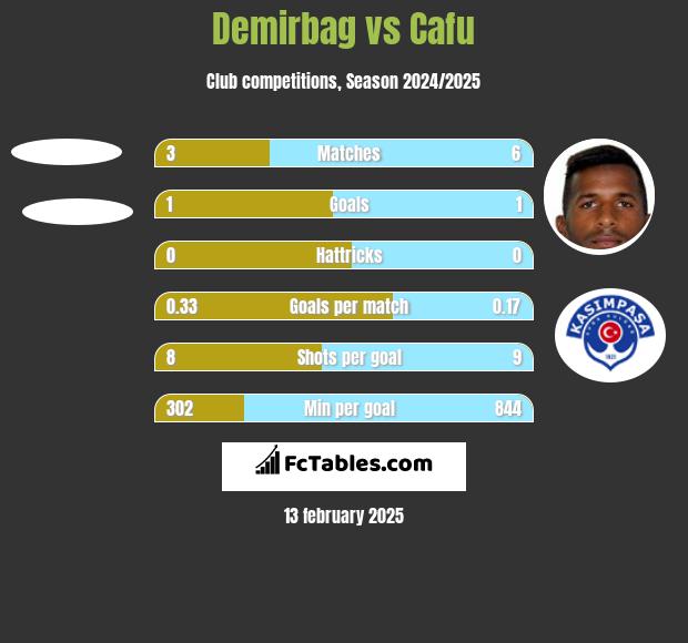 Demirbag vs Cafu h2h player stats