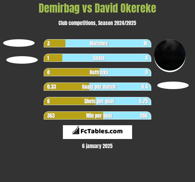 Demirbag vs David Okereke h2h player stats