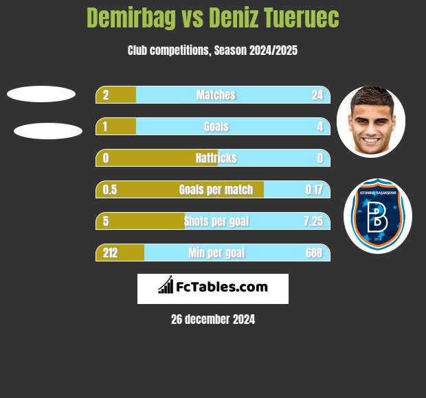 Demirbag vs Deniz Tueruec h2h player stats