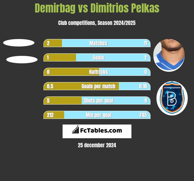 Demirbag vs Dimitrios Pelkas h2h player stats