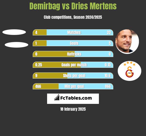 Demirbag vs Dries Mertens h2h player stats