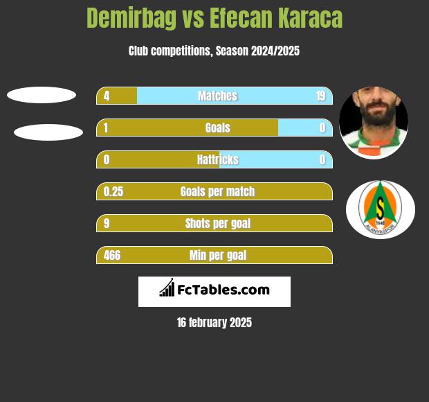 Demirbag vs Efecan Karaca h2h player stats