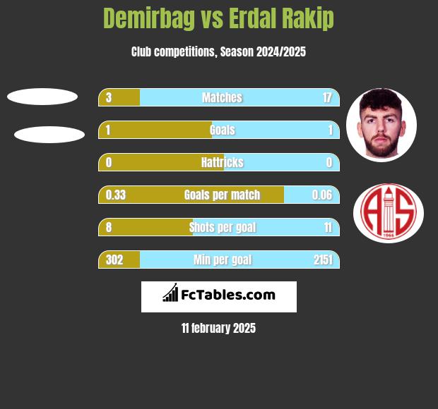 Demirbag vs Erdal Rakip h2h player stats