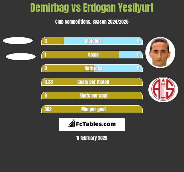 Demirbag vs Erdogan Yesilyurt h2h player stats