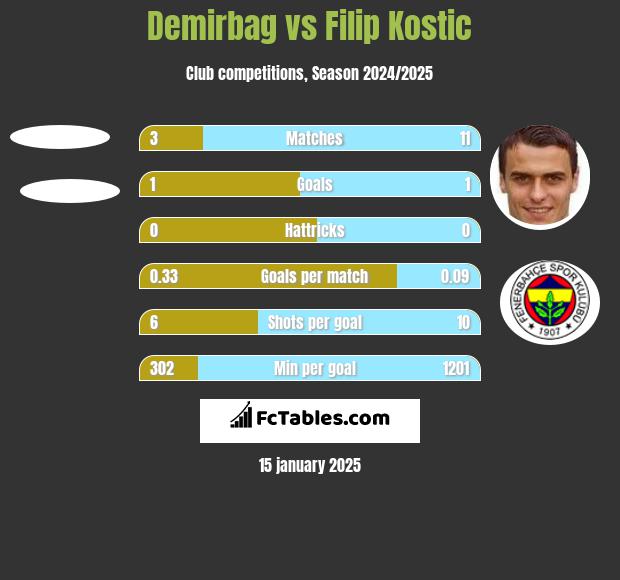 Demirbag vs Filip Kostic h2h player stats