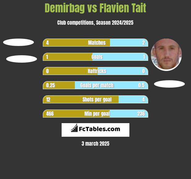 Demirbag vs Flavien Tait h2h player stats