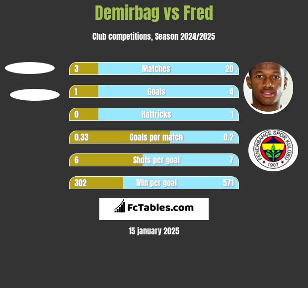 Demirbag vs Fred h2h player stats