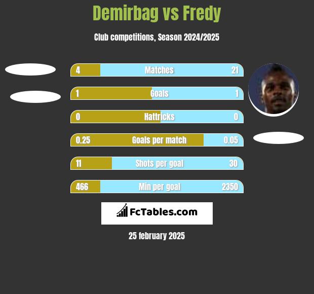 Demirbag vs Fredy h2h player stats