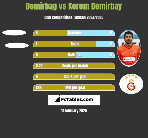 Demirbag vs Kerem Demirbay h2h player stats