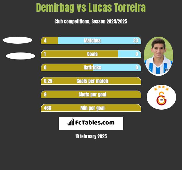 Demirbag vs Lucas Torreira h2h player stats