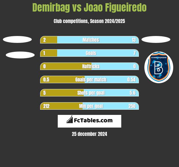 Demirbag vs Joao Figueiredo h2h player stats