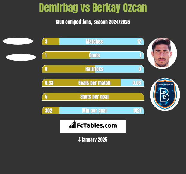 Demirbag vs Berkay Ozcan h2h player stats