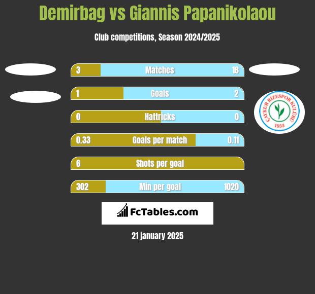 Demirbag vs Giannis Papanikolaou h2h player stats