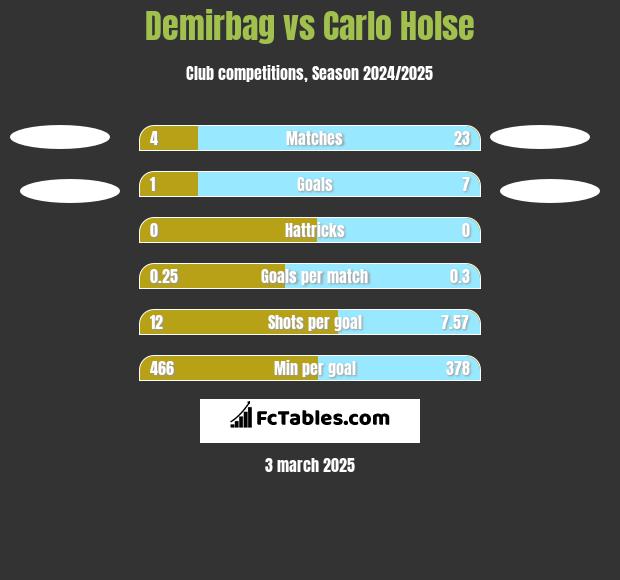 Demirbag vs Carlo Holse h2h player stats