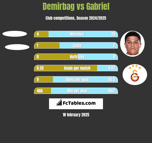 Demirbag vs Gabriel h2h player stats