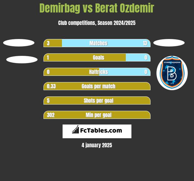 Demirbag vs Berat Ozdemir h2h player stats