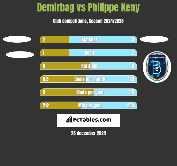 Demirbag vs Philippe Keny h2h player stats