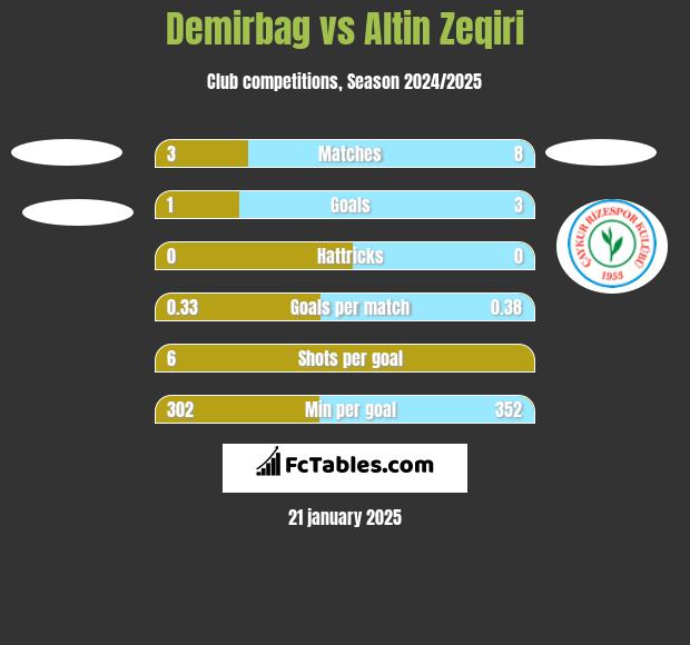 Demirbag vs Altin Zeqiri h2h player stats