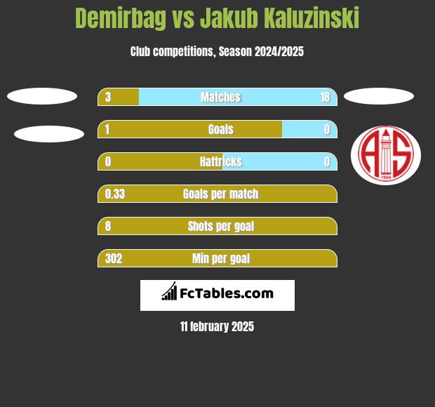 Demirbag vs Jakub Kaluzinski h2h player stats