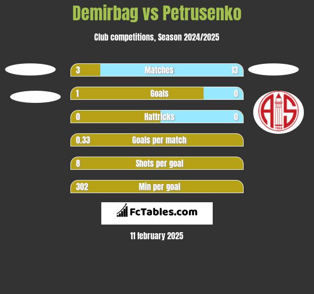 Demirbag vs Petrusenko h2h player stats