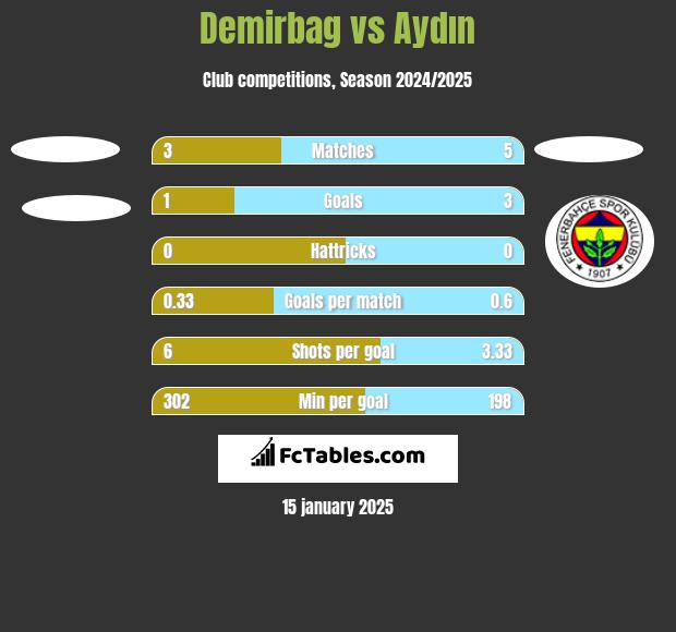 Demirbag vs Aydın h2h player stats